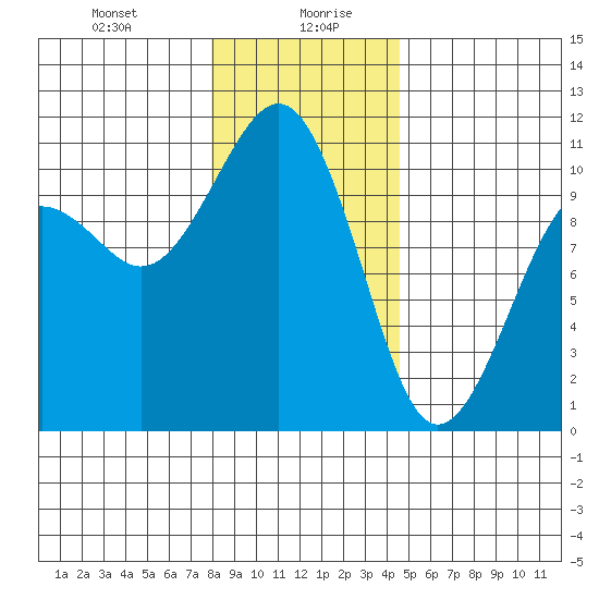 Freeland tide chart for Wednesday, January 8, 2025