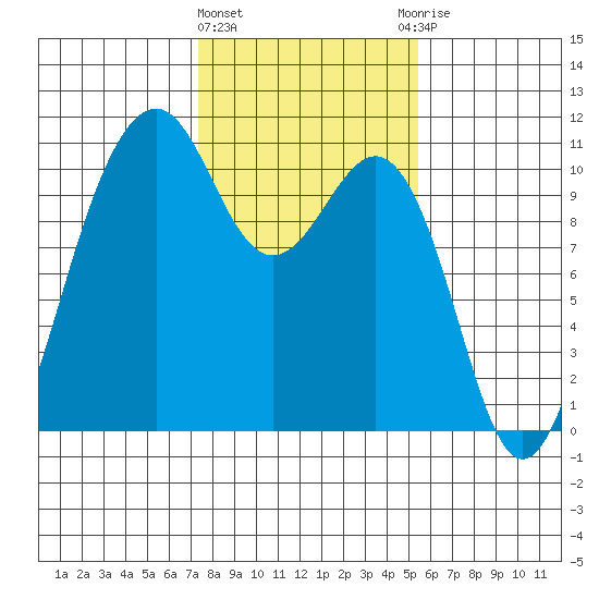 Freeland tide chart for Tuesday, February 11, 2025