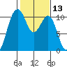 Freeland tide chart for Thursday, February 13, 2025