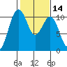 Freeland tide chart for Friday, February 14, 2025
