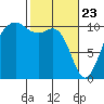 Freeland tide chart for Sunday, February 23, 2025