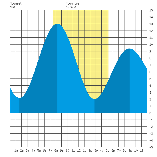 Freeland tide chart for Monday, February 3, 2025
