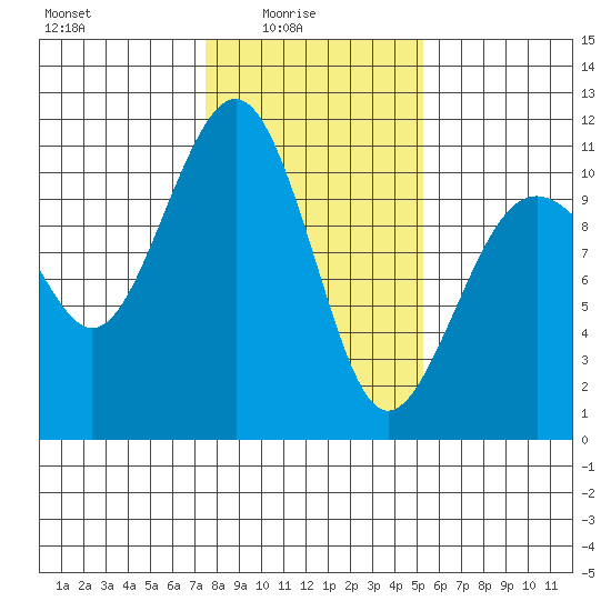 Freeland tide chart for Tuesday, February 4, 2025
