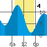 Freeland tide chart for Tuesday, February 4, 2025