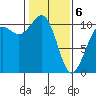 Freeland tide chart for Thursday, February 6, 2025