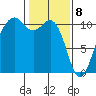 Freeland tide chart for Saturday, February 8, 2025