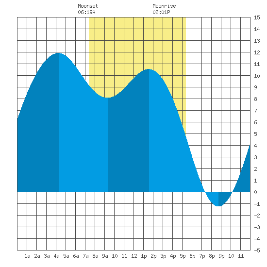 Freeland tide chart for Sunday, February 9, 2025