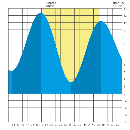 Freeland tide chart for Sunday, March 16, 2025