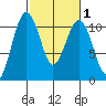 Freeland tide chart for Saturday, March 1, 2025