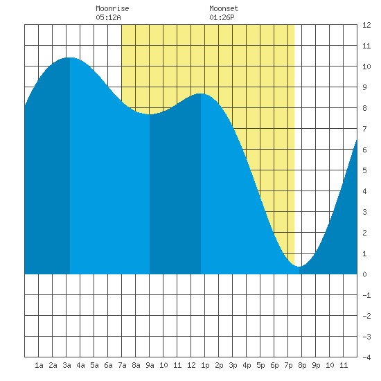 Freeland tide chart for Monday, March 24, 2025