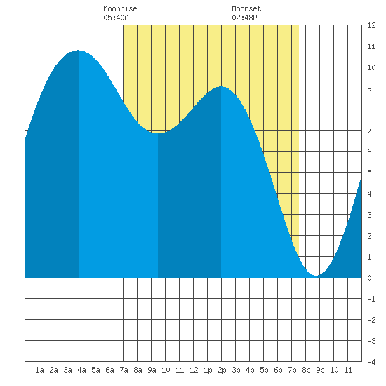 Freeland tide chart for Tuesday, March 25, 2025