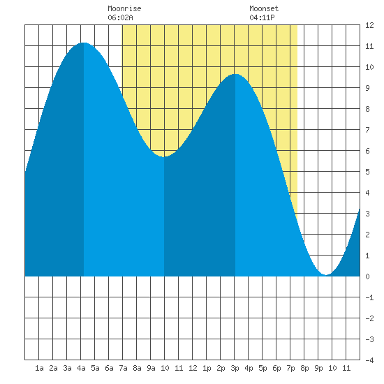 Freeland tide chart for Wednesday, March 26, 2025