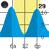 Freeland tide chart for Saturday, March 29, 2025