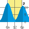 Freeland tide chart for Sunday, March 2, 2025