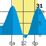 Freeland tide chart for Monday, March 31, 2025