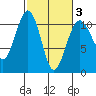 Freeland tide chart for Monday, March 3, 2025
