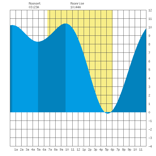 Freeland tide chart for Friday, March 7, 2025