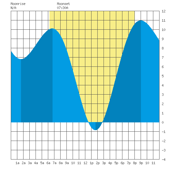 Freeland tide chart for Wednesday, April 16, 2025