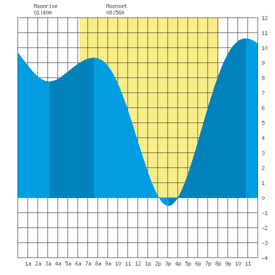 Freeland tide chart for Friday, April 18, 2025