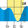 Freeland tide chart for Friday, April 18, 2025