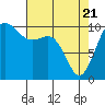 Freeland tide chart for Monday, April 21, 2025