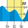 Freeland tide chart for Tuesday, April 22, 2025