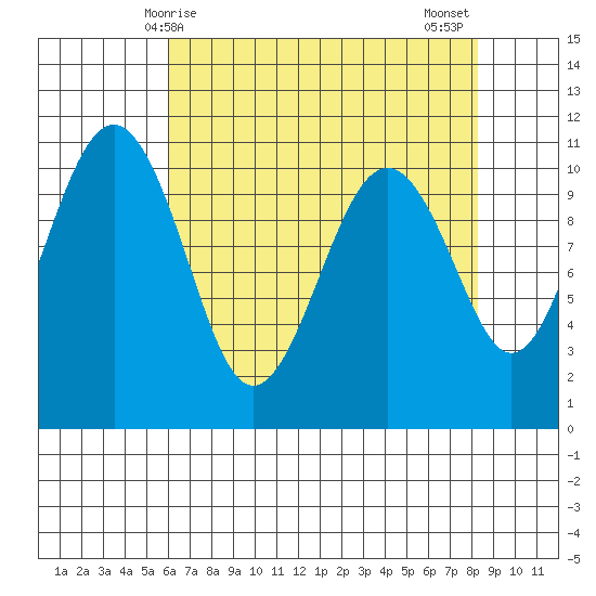 Freeland tide chart for Friday, April 25, 2025