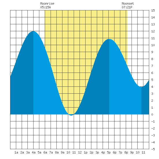 Freeland tide chart for Saturday, April 26, 2025