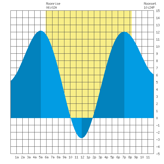 Freeland tide chart for Monday, April 28, 2025