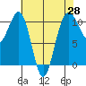 Freeland tide chart for Monday, April 28, 2025