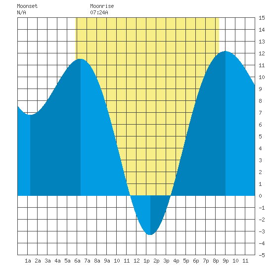Freeland tide chart for Wednesday, April 30, 2025