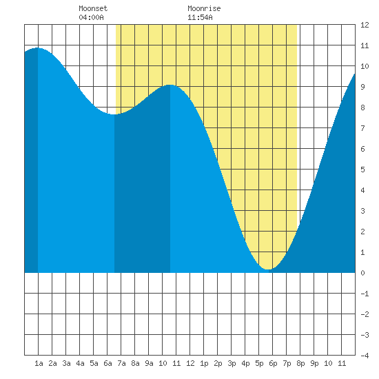 Freeland tide chart for Saturday, April 5, 2025