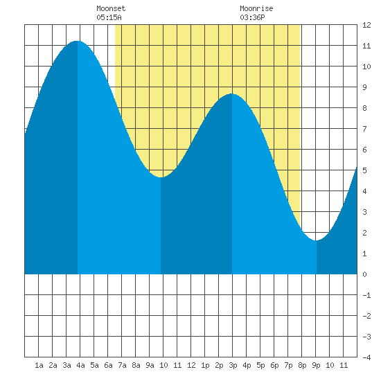 Freeland tide chart for Tuesday, April 8, 2025