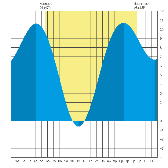 Freeland tide chart for Sunday, May 11, 2025