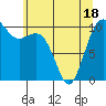 Freeland tide chart for Sunday, May 18, 2025