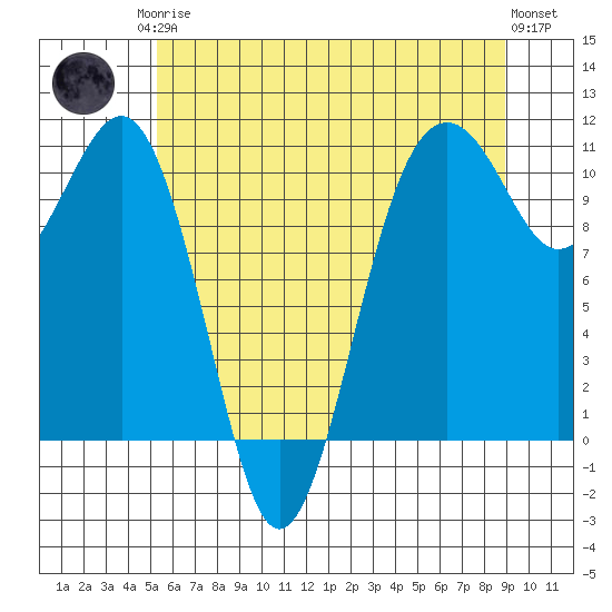 Freeland tide chart for Monday, May 26, 2025