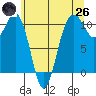 Freeland tide chart for Monday, May 26, 2025