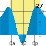 Freeland tide chart for Tuesday, May 27, 2025