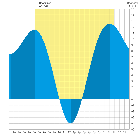 Freeland tide chart for Wednesday, May 28, 2025