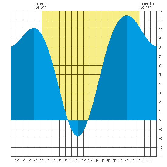 Freeland tide chart for Tuesday, June 10, 2025