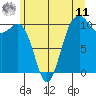 Freeland tide chart for Wednesday, June 11, 2025