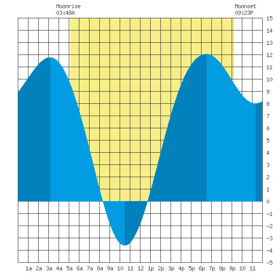 Freeland tide chart for Tuesday, June 24, 2025