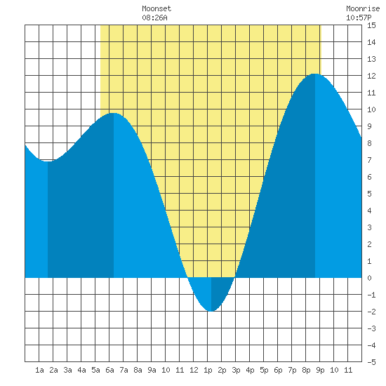 Freeland tide chart for Sunday, July 13, 2025
