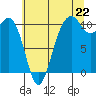 Freeland tide chart for Tuesday, July 22, 2025