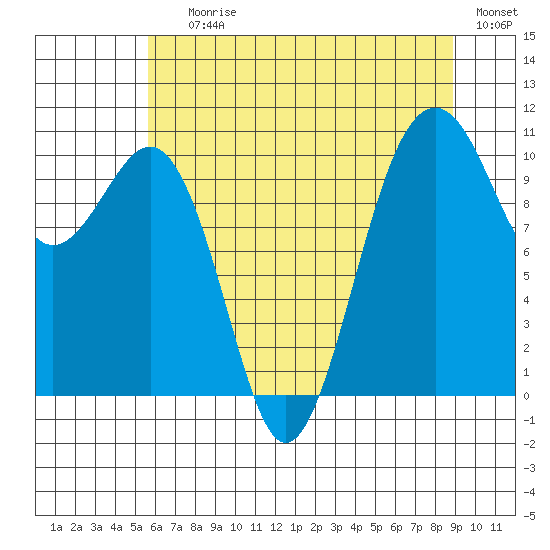Freeland tide chart for Saturday, July 26, 2025