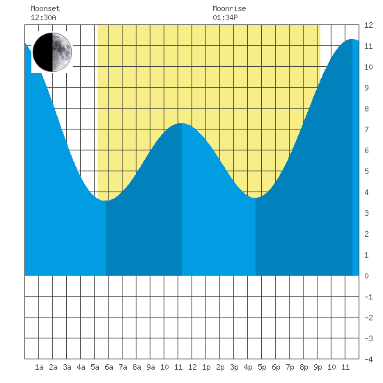 Freeland tide chart for Wednesday, July 2, 2025