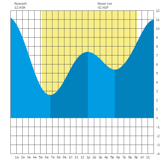 Freeland tide chart for Thursday, July 3, 2025