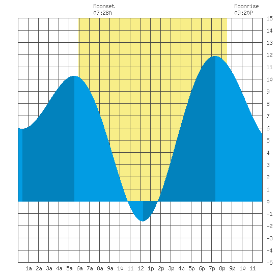 Freeland tide chart for Sunday, August 10, 2025