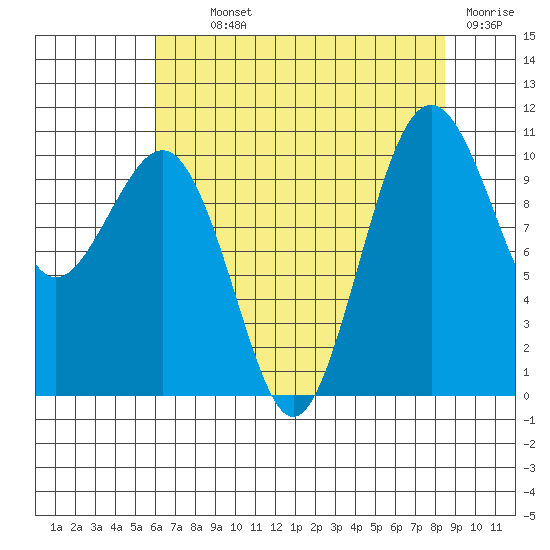 Freeland tide chart for Monday, August 11, 2025