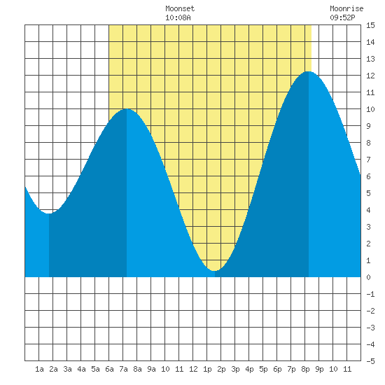 Freeland tide chart for Tuesday, August 12, 2025